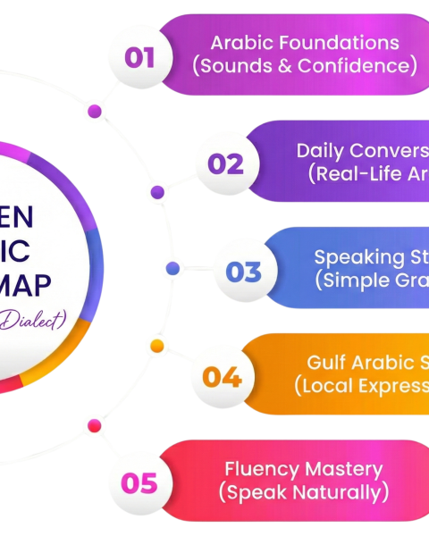 Speak Arabic Like a Native